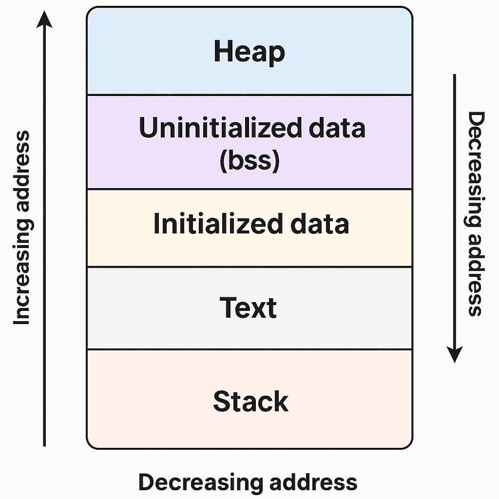 Memory Layout
